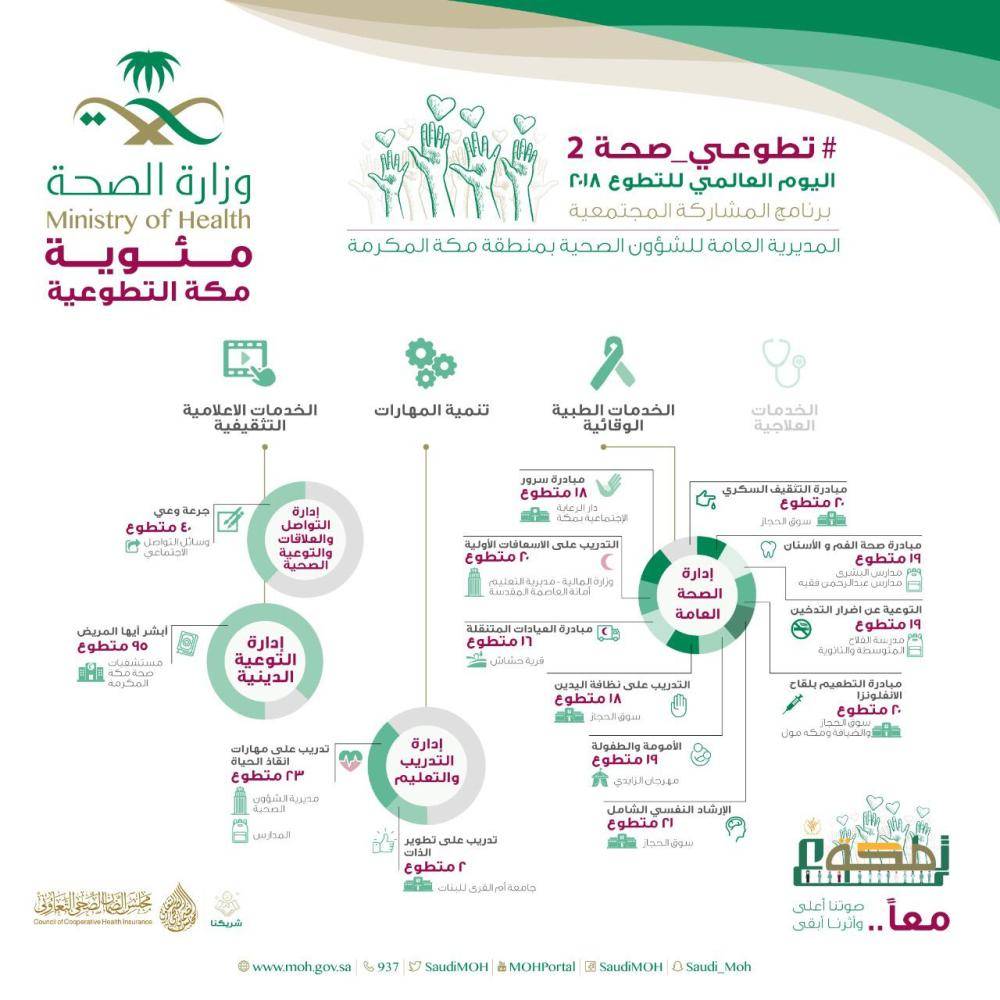 8 إدارات ومنشآت صحية تطلق مئوية التطوع بـ«صحة مكة»